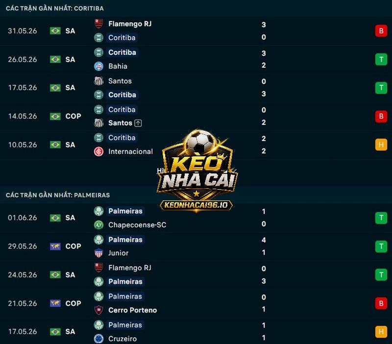 Phong độ gần đây của Coritiba vs Palmeiras Phong độ gần đây của Coritiba vs Palmeiras