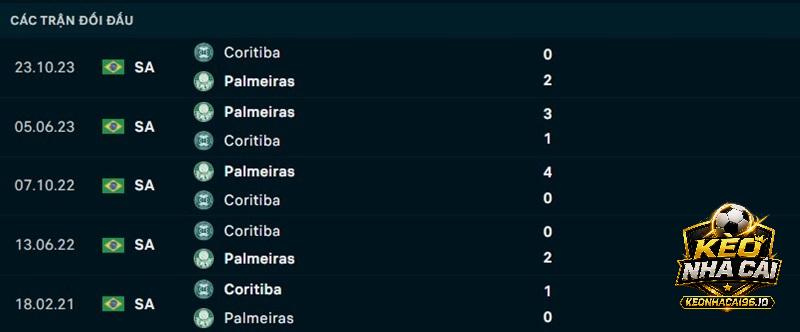 Lịch sử đối đầu Coritiba vs Palmeiras Lịch sử đối đầu Coritiba vs Palmeiras