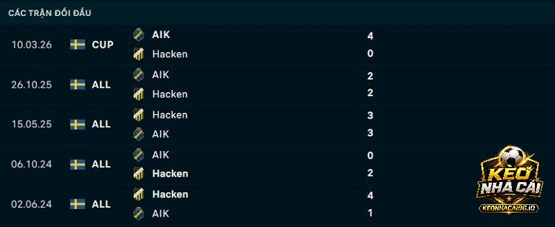 Lịch sử đối đầu Hacken vs Solna Lịch sử đối đầu Hacken vs Solna