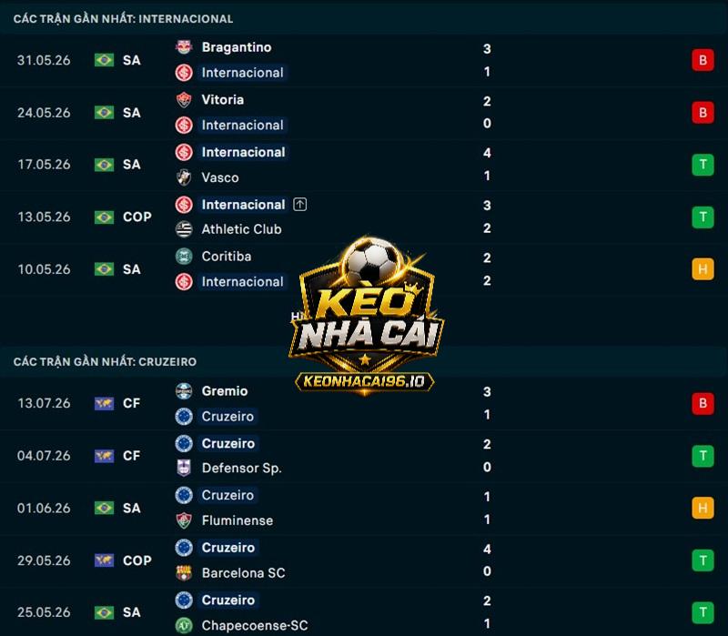Phong độ gần đây của Internacional vs Cruzeiro Phong độ gần đây của Internacional vs Cruzeiro