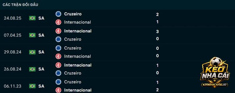 Lịch sử đối đầu Internacional vs Cruzeiro Lịch sử đối đầu Internacional vs Cruzeiro