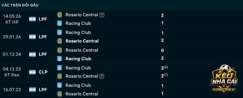 Lịch sử đối đầu Rosario Central vs Racing Club Lịch sử đối đầu Rosario Central vs Racing Club