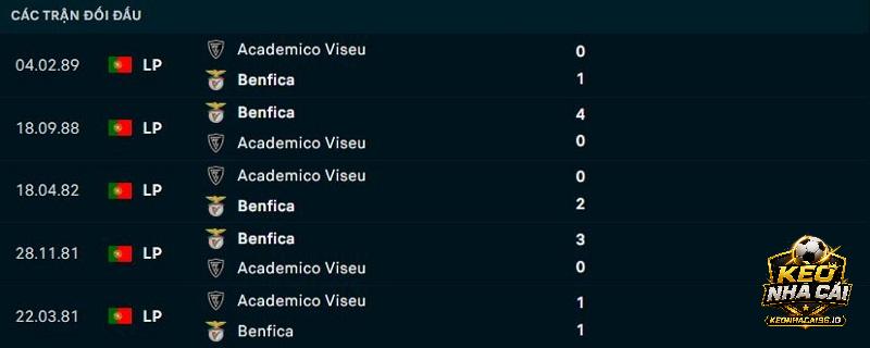 Lịch sử đối đầu Benfica vs Academico Viseu