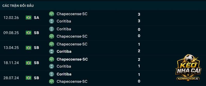 Lịch sử đối đầu Coritiba vs Chapecoense Lịch sử đối đầu Coritiba vs Chapecoense