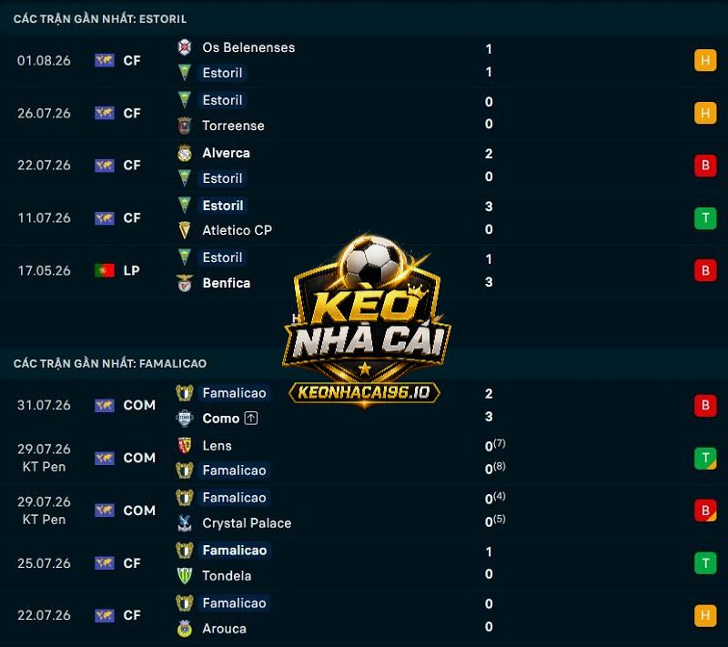 Phong độ gần đây của Estoril vs Famalicao