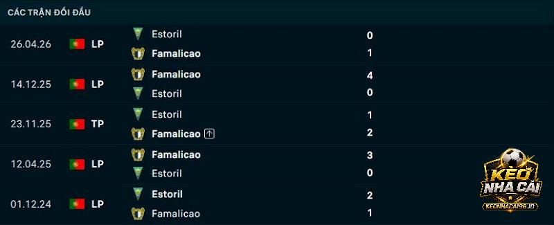 Lịch sử đối đầu Estoril vs Famalicao
