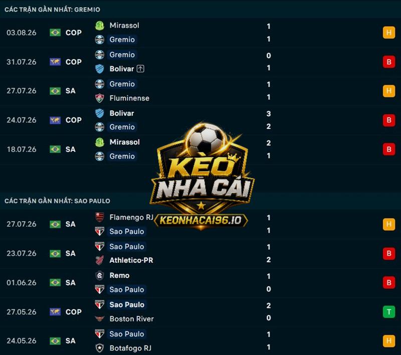 Phong độ gần đây của Gremio vs Sao Paulo Phong độ gần đây của Gremio vs Sao Paulo