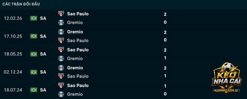 Lịch sử đối đầu Gremio vs Sao Paulo Lịch sử đối đầu Gremio vs Sao Paulo