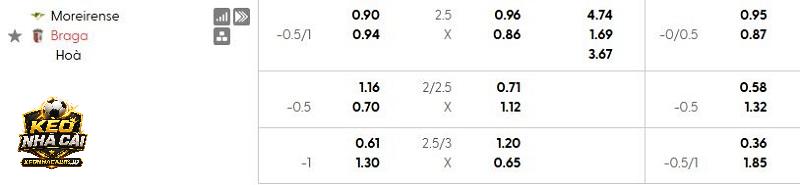 Tỷ lệ kèo Moreirense vs Braga Tỷ lệ kèo Moreirense vs Braga