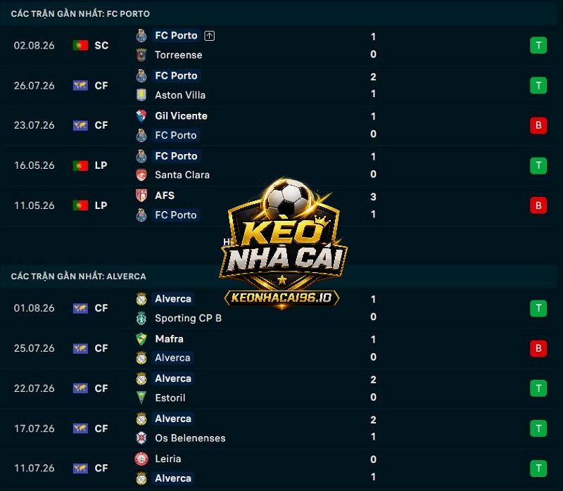 Phong độ gần đây của Porto vs Alverca Phong độ gần đây của Porto vs Alverca